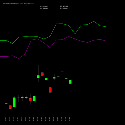 SONACOMS 490 CE (CALL) 24 February 2026 options price chart analysis Sona Blw Precision Frgs L 