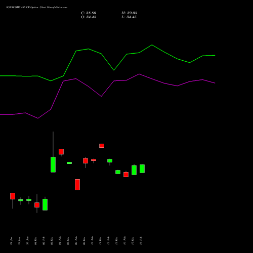 SONACOMS 495 CE (CALL) 24 February 2026 options price chart analysis Sona Blw Precision Frgs L 
