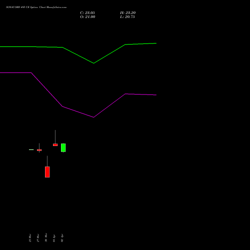 SONACOMS 495 CE (CALL) 28 April 2026 options price chart analysis Sona Blw Precision Frgs L 