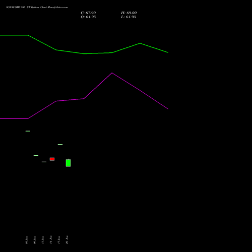 SONACOMS 500 CE CALL indicators chart analysis Sona Blw Precision Frgs L options price chart strike 500 CALL