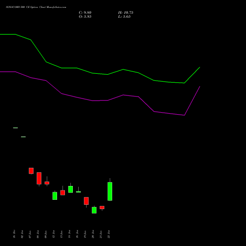 SONACOMS 500 CE (CALL) 24 February 2026 options price chart analysis Sona Blw Precision Frgs L 