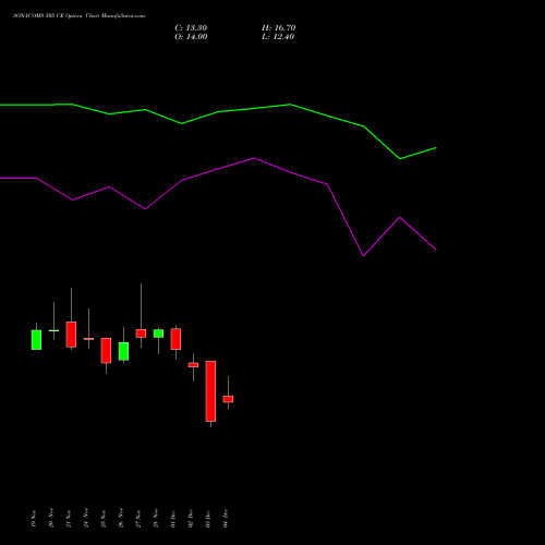 Live SONACOMS 505 CE (CALL) 30 December 2025 options price chart analysis Sona Blw Precision Frgs L 