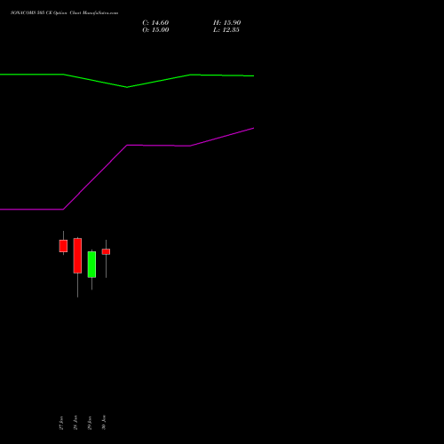 SONACOMS 505 CE (CALL) 24 February 2026 options price chart analysis Sona Blw Precision Frgs L 