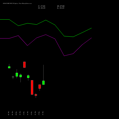 SONACOMS 505 CE (CALL) 30 March 2026 options price chart analysis Sona Blw Precision Frgs L 