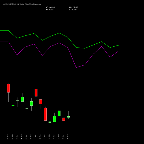 SONACOMS 510.00 CE (CALL) 30 March 2026 options price chart analysis Sona Blw Precision Frgs L 