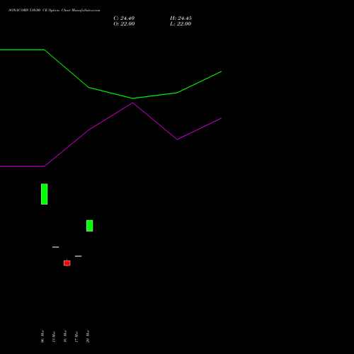 SONACOMS 510.00 CE (CALL) 28 April 2026 options price chart analysis Sona Blw Precision Frgs L 