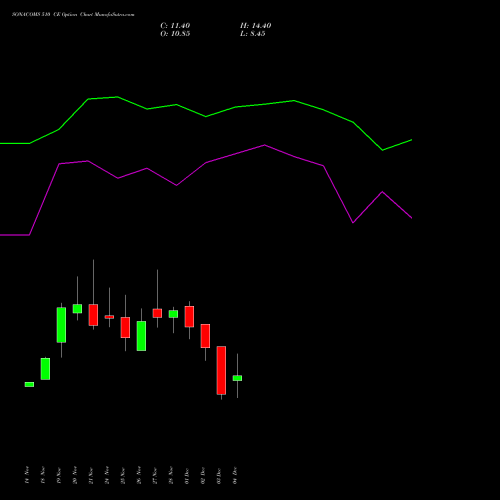 Live SONACOMS 510 CE (CALL) 30 December 2025 options price chart analysis Sona Blw Precision Frgs L 