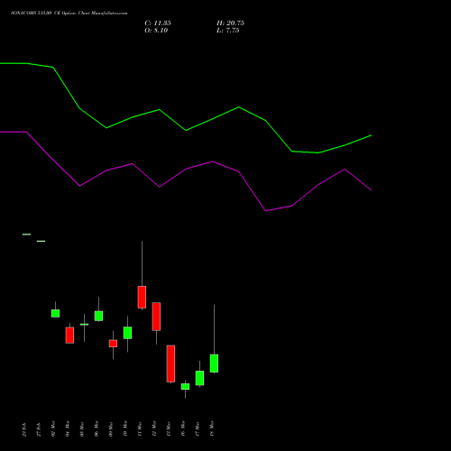 SONACOMS 515.00 CE (CALL) 30 March 2026 options price chart analysis Sona Blw Precision Frgs L 