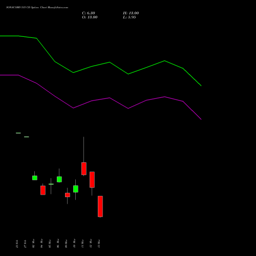 SONACOMS 515 CE (CALL) 30 March 2026 options price chart analysis Sona Blw Precision Frgs L 