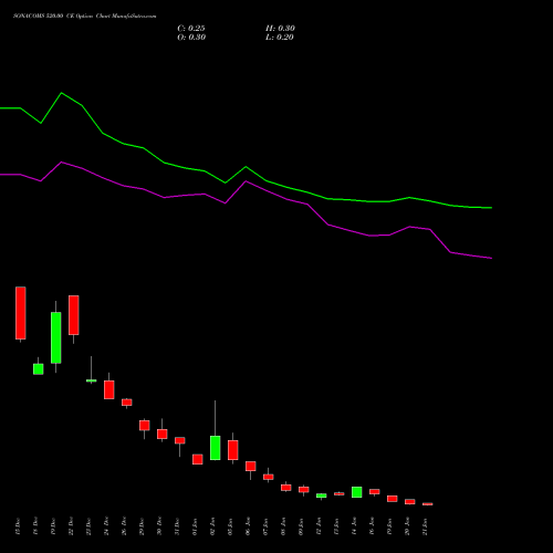 SONACOMS 520.00 CE (CALL) 27 January 2026 options price chart analysis Sona Blw Precision Frgs L 