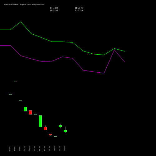 SONACOMS 520.00 CE (CALL) 24 February 2026 options price chart analysis Sona Blw Precision Frgs L 