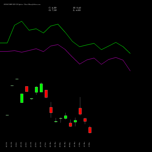 SONACOMS 525 CE (CALL) 30 March 2026 options price chart analysis Sona Blw Precision Frgs L 