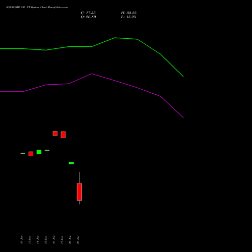 SONACOMS 530 CE CALL indicators chart analysis Sona Blw Precision Frgs L options price chart strike 530 CALL