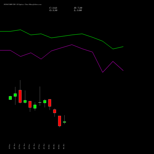 Live SONACOMS 530 CE (CALL) 30 December 2025 options price chart analysis Sona Blw Precision Frgs L 