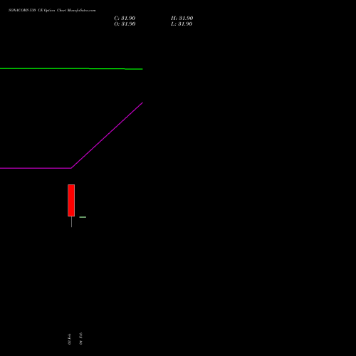 SONACOMS 530 CE (CALL) 30 March 2026 options price chart analysis Sona Blw Precision Frgs L 