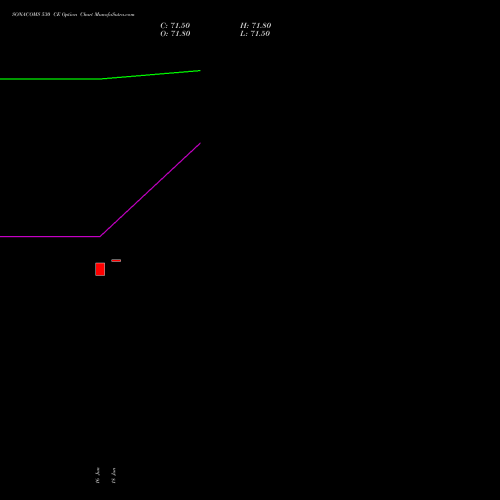 SONACOMS 530 CE (CALL) 30 June 2026 options price chart analysis Sona Blw Precision Frgs L 