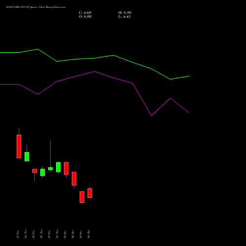 Live SONACOMS 535 CE (CALL) 30 December 2025 options price chart analysis Sona Blw Precision Frgs L 