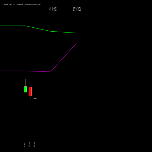 SONACOMS 535 CE (CALL) 24 February 2026 options price chart analysis Sona Blw Precision Frgs L 