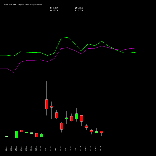 SONACOMS 540 CE (CALL) 24 February 2026 options price chart analysis Sona Blw Precision Frgs L 