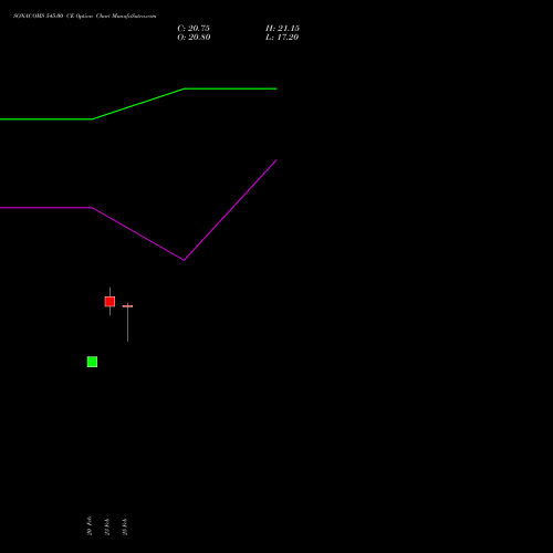 SONACOMS 545.00 CE (CALL) 30 March 2026 options price chart analysis Sona Blw Precision Frgs L 
