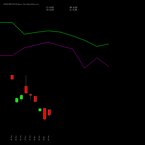 Live SONACOMS 545 CE (CALL) 30 December 2025 options price chart analysis Sona Blw Precision Frgs L 