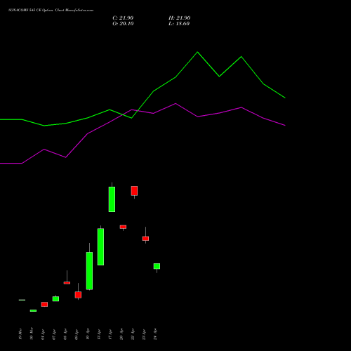 SONACOMS 545 CE (CALL) 28 April 2026 options price chart analysis Sona Blw Precision Frgs L 
