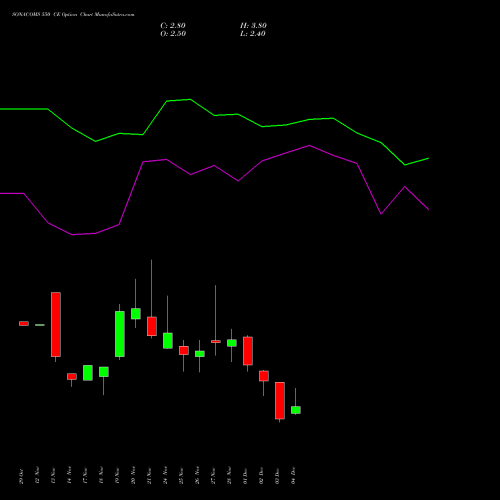 Live SONACOMS 550 CE (CALL) 30 December 2025 options price chart analysis Sona Blw Precision Frgs L 