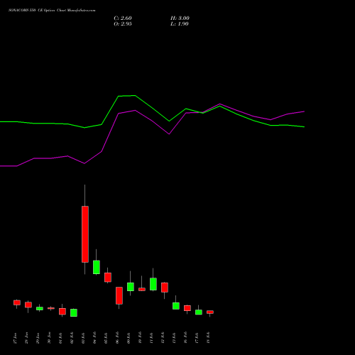 SONACOMS 550 CE (CALL) 24 February 2026 options price chart analysis Sona Blw Precision Frgs L 