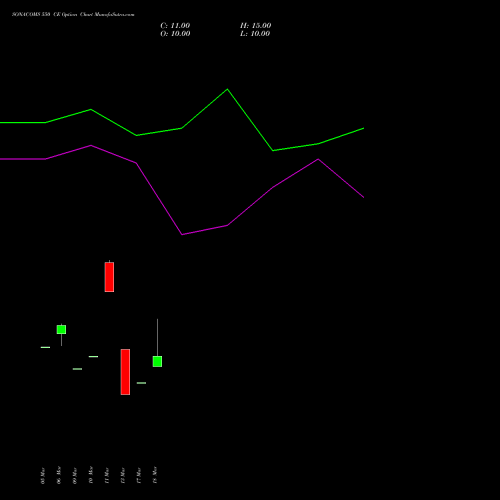 SONACOMS 550 CE (CALL) 28 April 2026 options price chart analysis Sona Blw Precision Frgs L 