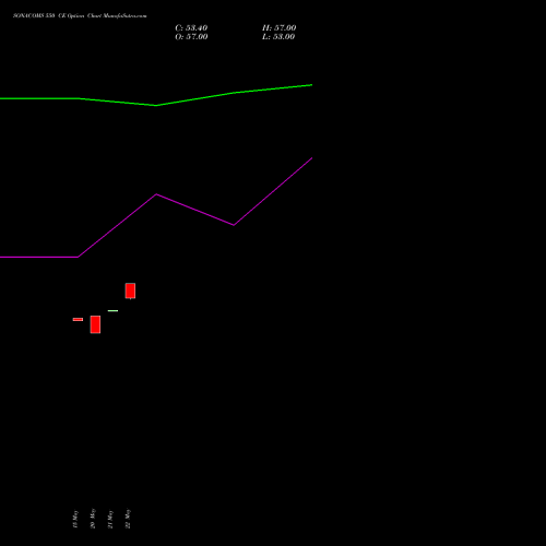 SONACOMS 550 CE (CALL) 30 June 2026 options price chart analysis Sona Blw Precision Frgs L 