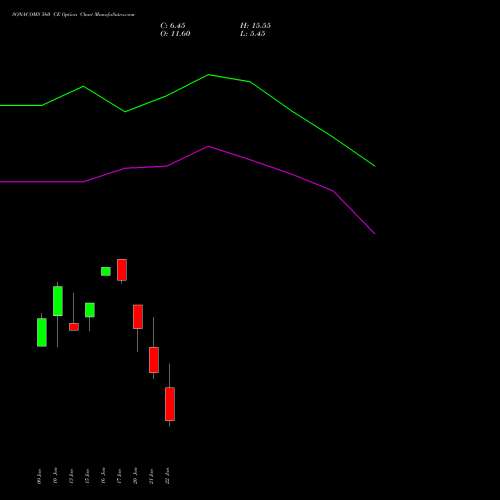 SONACOMS 560 CE CALL indicators chart analysis Sona Blw Precision Frgs L options price chart strike 560 CALL