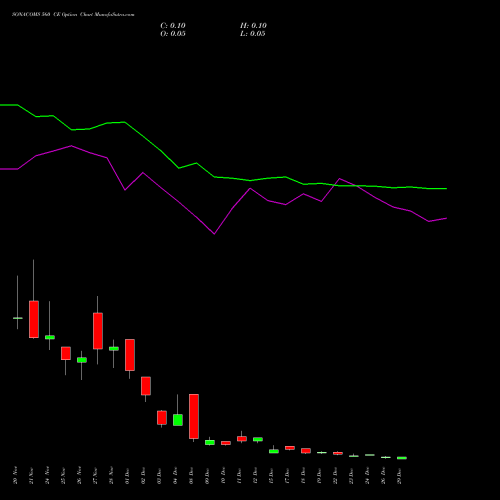 SONACOMS 560 CE (CALL) 30 December 2025 options price chart analysis Sona Blw Precision Frgs L 