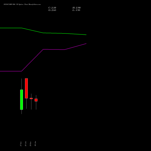 SONACOMS 560 CE (CALL) 24 February 2026 options price chart analysis Sona Blw Precision Frgs L 