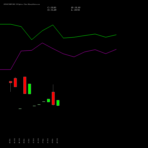 SONACOMS 560 CE (CALL) 30 March 2026 options price chart analysis Sona Blw Precision Frgs L 