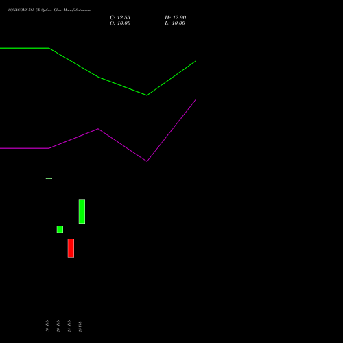 SONACOMS 565 CE (CALL) 30 March 2026 options price chart analysis Sona Blw Precision Frgs L 
