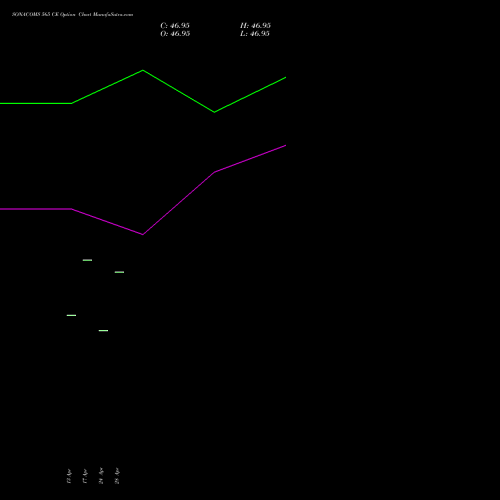 SONACOMS 565 CE (CALL) 26 May 2026 options price chart analysis Sona Blw Precision Frgs L 