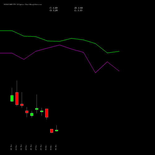 Live SONACOMS 570 CE (CALL) 30 December 2025 options price chart analysis Sona Blw Precision Frgs L 