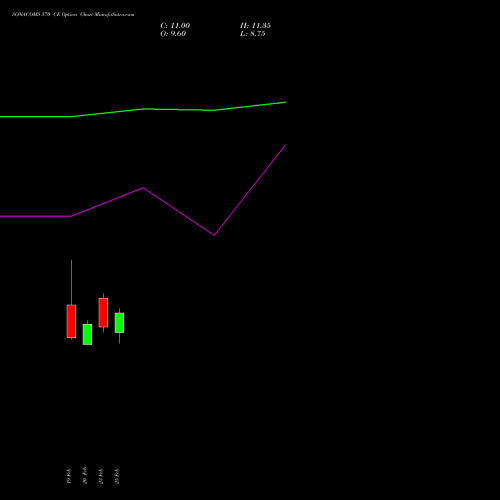 SONACOMS 570 CE (CALL) 30 March 2026 options price chart analysis Sona Blw Precision Frgs L 