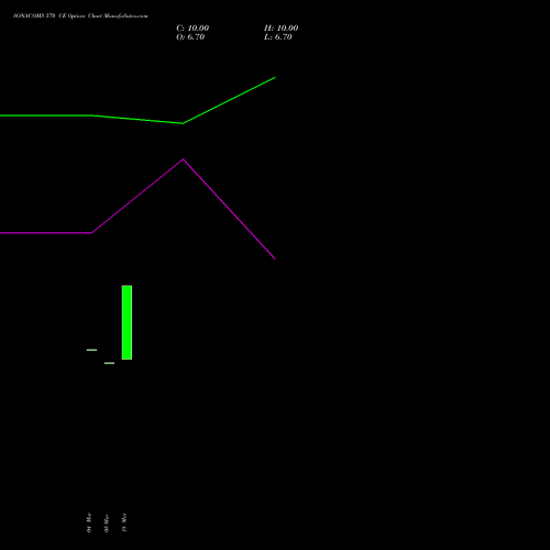 SONACOMS 570 CE (CALL) 28 April 2026 options price chart analysis Sona Blw Precision Frgs L 