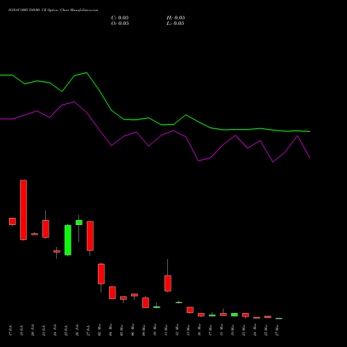 SONACOMS 580.00 CE (CALL) 30 March 2026 options price chart analysis Sona Blw Precision Frgs L 