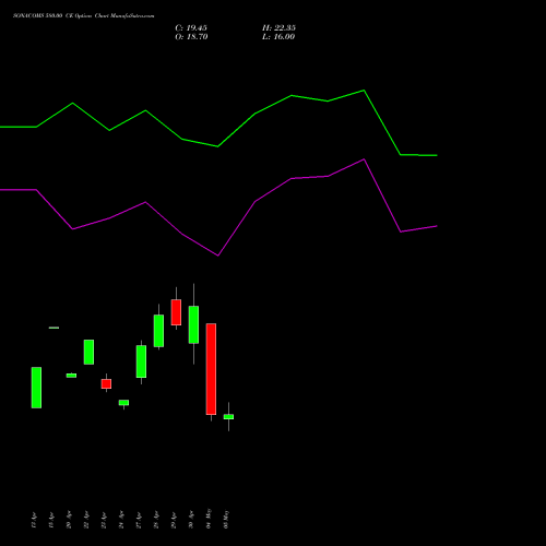 SONACOMS 580.00 CE (CALL) 26 May 2026 options price chart analysis Sona Blw Precision Frgs L 