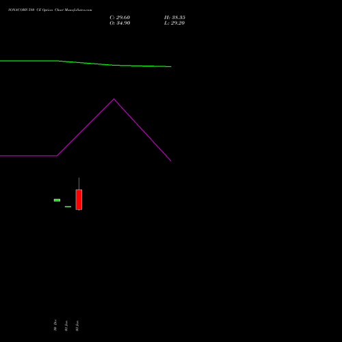 SONACOMS 580 CE CALL indicators chart analysis Sona Blw Precision Frgs L options price chart strike 580 CALL