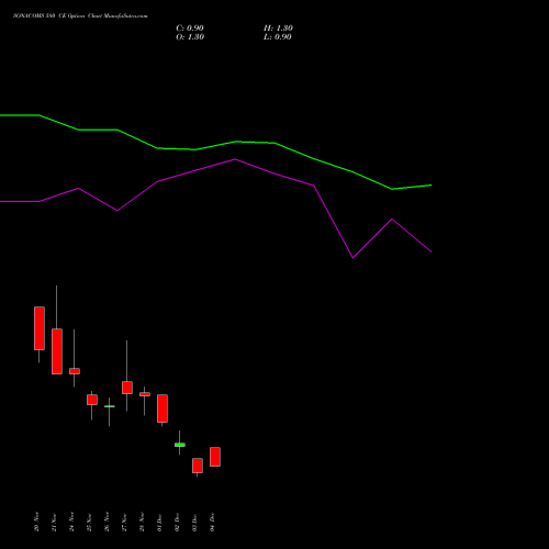 Live SONACOMS 580 CE (CALL) 30 December 2025 options price chart analysis Sona Blw Precision Frgs L 
