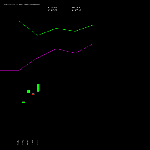 SONACOMS 580 CE (CALL) 30 June 2026 options price chart analysis Sona Blw Precision Frgs L 