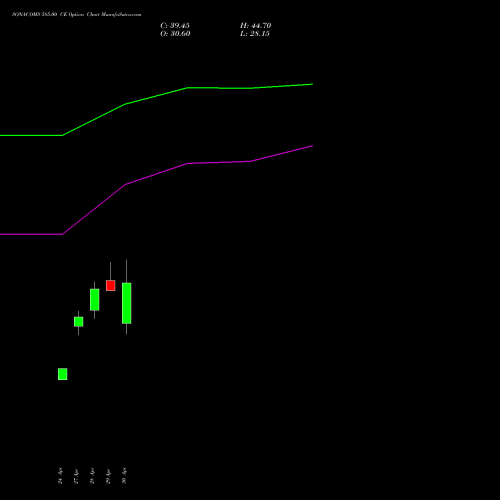 SONACOMS 585.00 CE (CALL) 26 May 2026 options price chart analysis Sona Blw Precision Frgs L 
