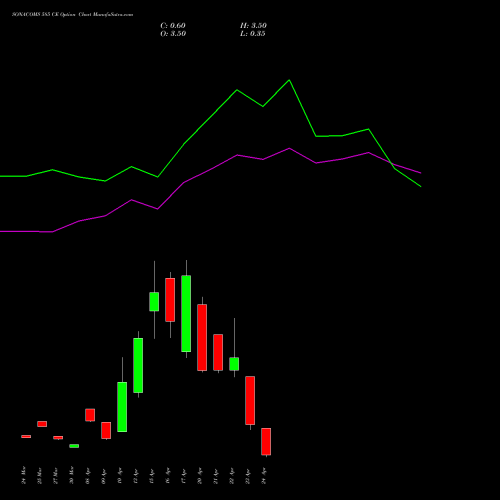 SONACOMS 585 CE (CALL) 28 April 2026 options price chart analysis Sona Blw Precision Frgs L 