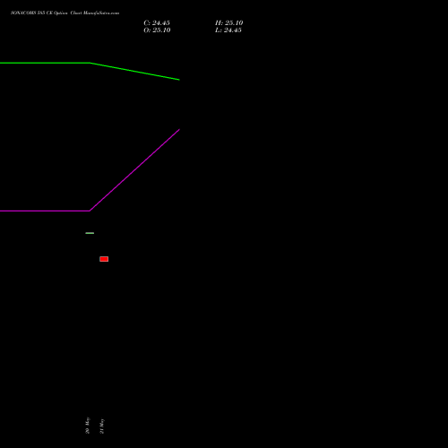 SONACOMS 585 CE (CALL) 30 June 2026 options price chart analysis Sona Blw Precision Frgs L 