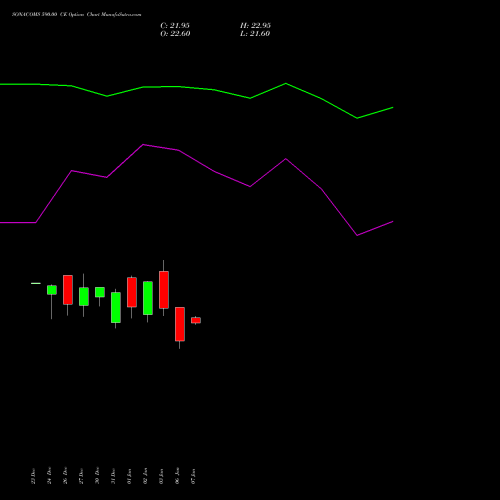 SONACOMS 590.00 CE CALL indicators chart analysis Sona Blw Precision Frgs L options price chart strike 590.00 CALL