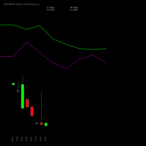 SONACOMS 590 CE (CALL) 24 February 2026 options price chart analysis Sona Blw Precision Frgs L 