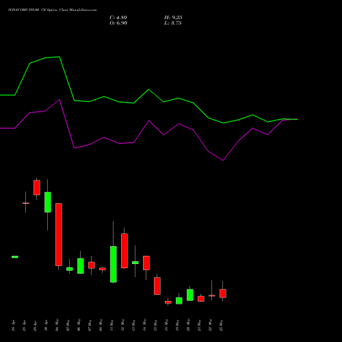 SONACOMS 595.00 CE (CALL) 26 May 2026 options price chart analysis Sona Blw Precision Frgs L 